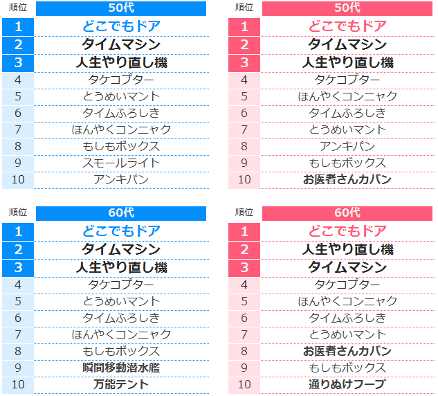 ドラえもん ひみつ道具ランキング あなたが欲しいと思うひみつ道具は Lineリサーチ調査レポート リサーチノート Powered By Line