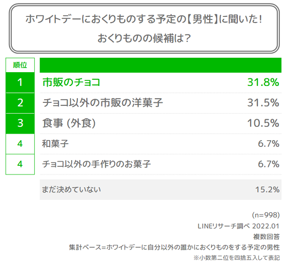 ホワイトデーのおくりもの候補