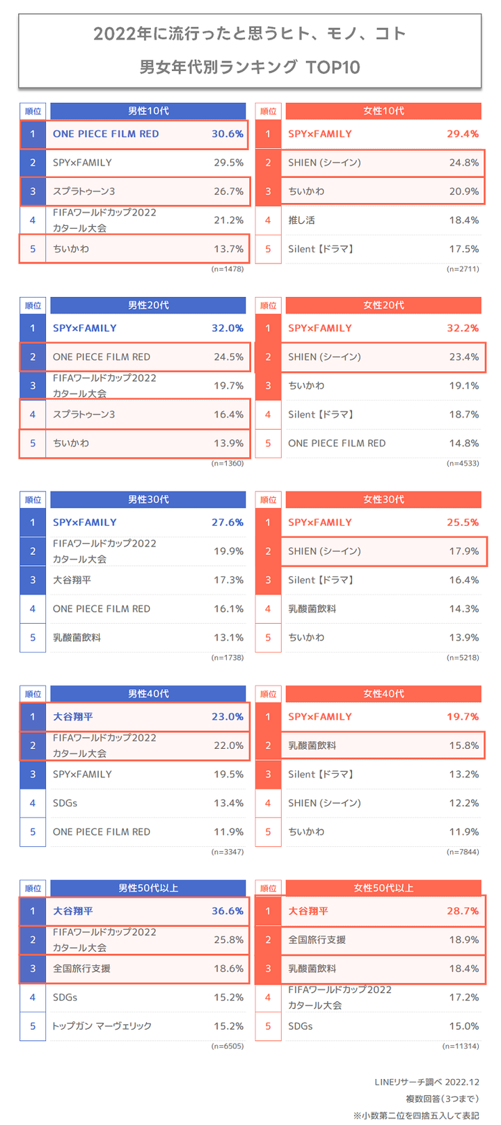 男女年代別ランキング