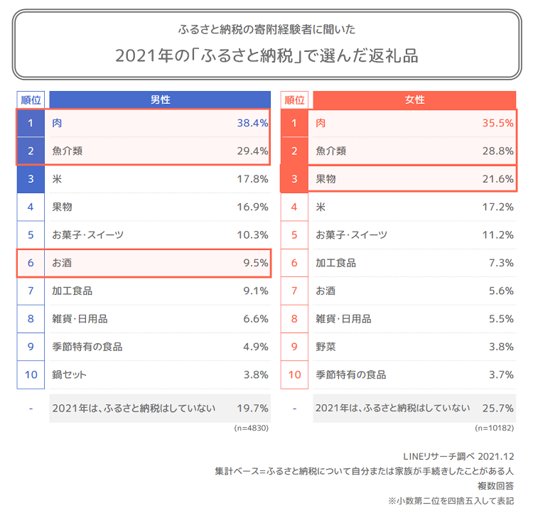 ふるさと納税の認知や利用経験は 寄附理由は 返礼品の魅力 がtop Lineリサーチ調査レポート リサーチノート Powered By Line