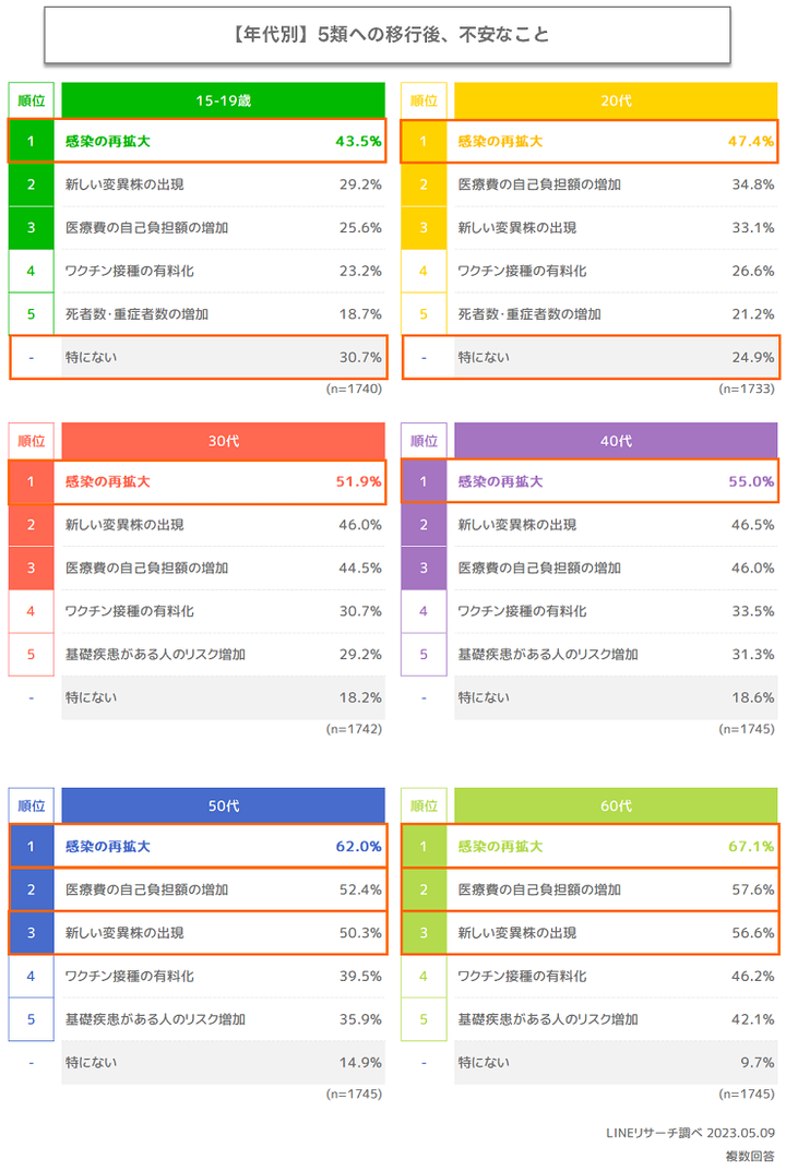 年代別5類不安項目
