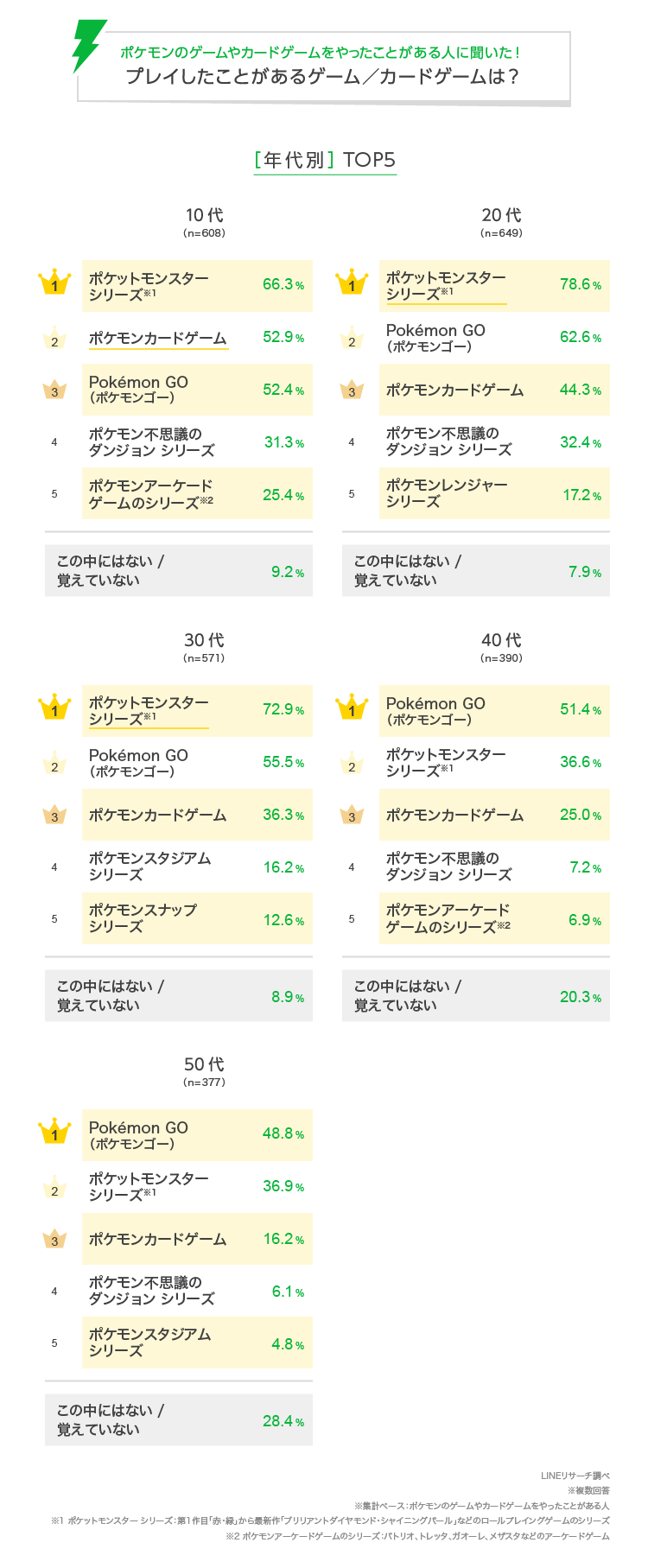 みんなのポケモン体験は ゲーム アニメ 何が多い Lineリサーチ調査レポート リサーチノート Powered By Line