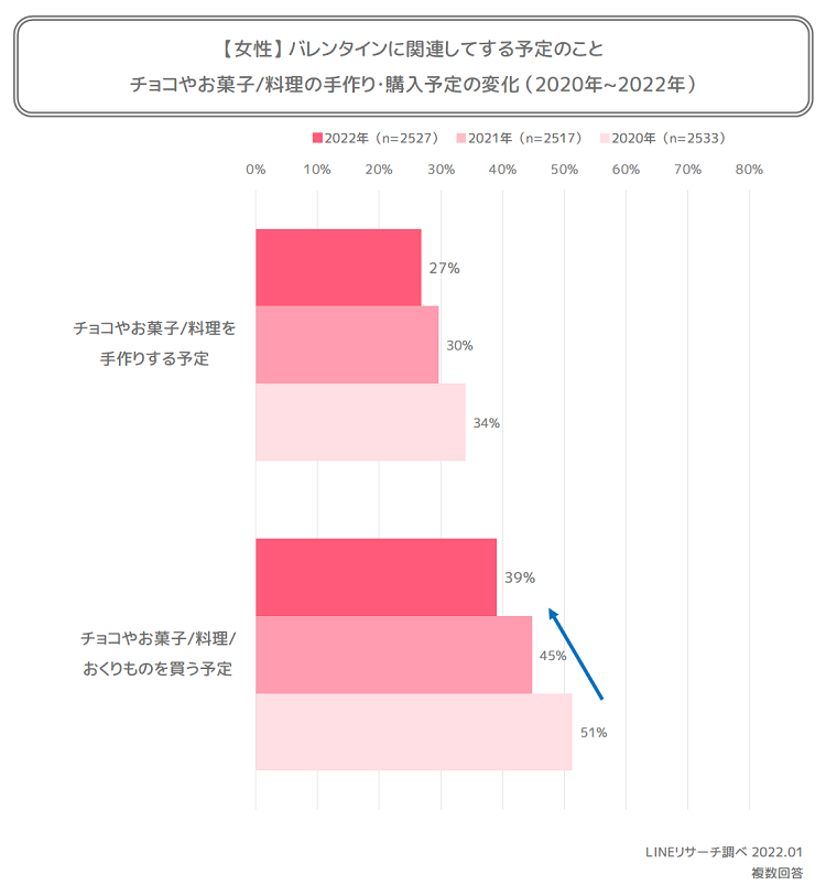 22年バレンタインの予定は 職場 友だち へのおくる予定は減少傾向 Lineリサーチ調査レポート リサーチノート Powered By Line
