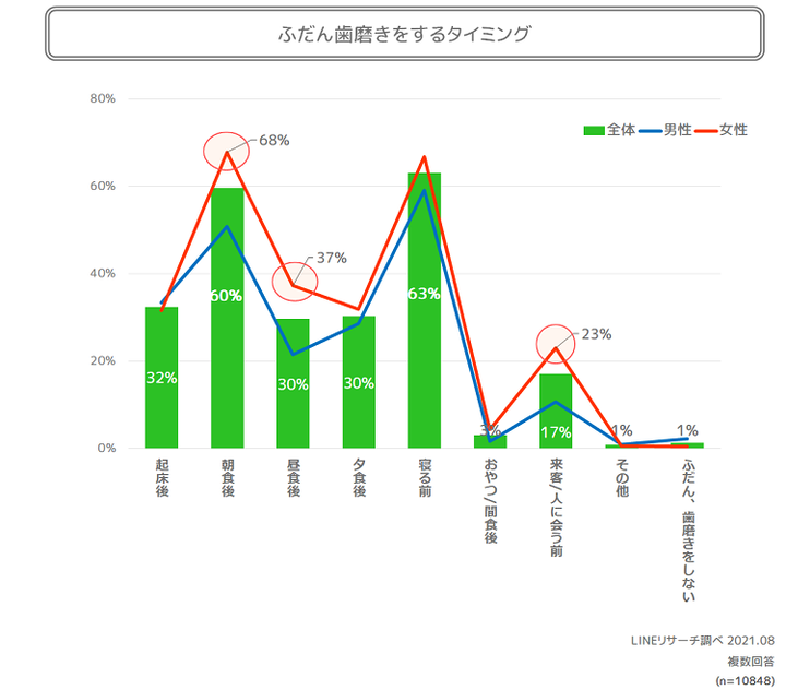 歯磨きのタイミング