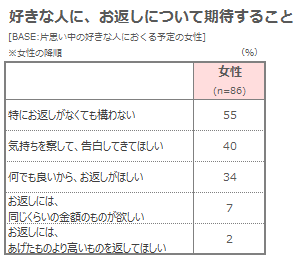 ⑥好きな人からのお返し