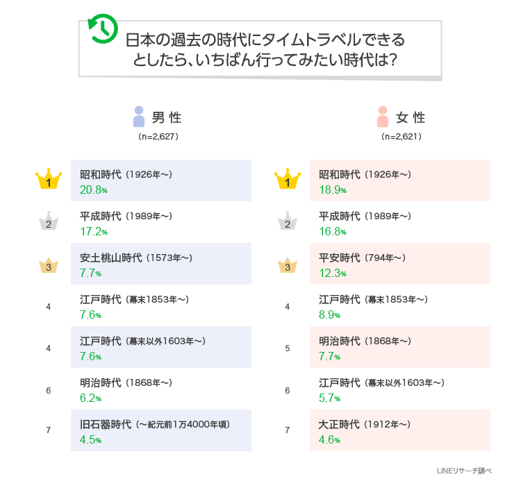 タイムトラベルで行ってみたい時代は何時代 Lineリサーチ調査レポート リサーチノート Powered By Line