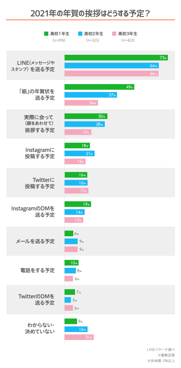 21年 高校生の今年の目標や抱負は Lineリサーチ調査レポート リサーチノート Powered By Line