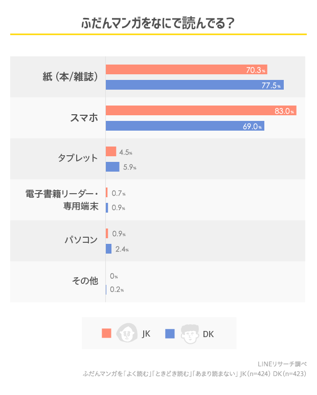 高校生のマンガ事情 いま高校生がはまっているマンガは Lineリサーチ調査レポート リサーチノート Powered By Line