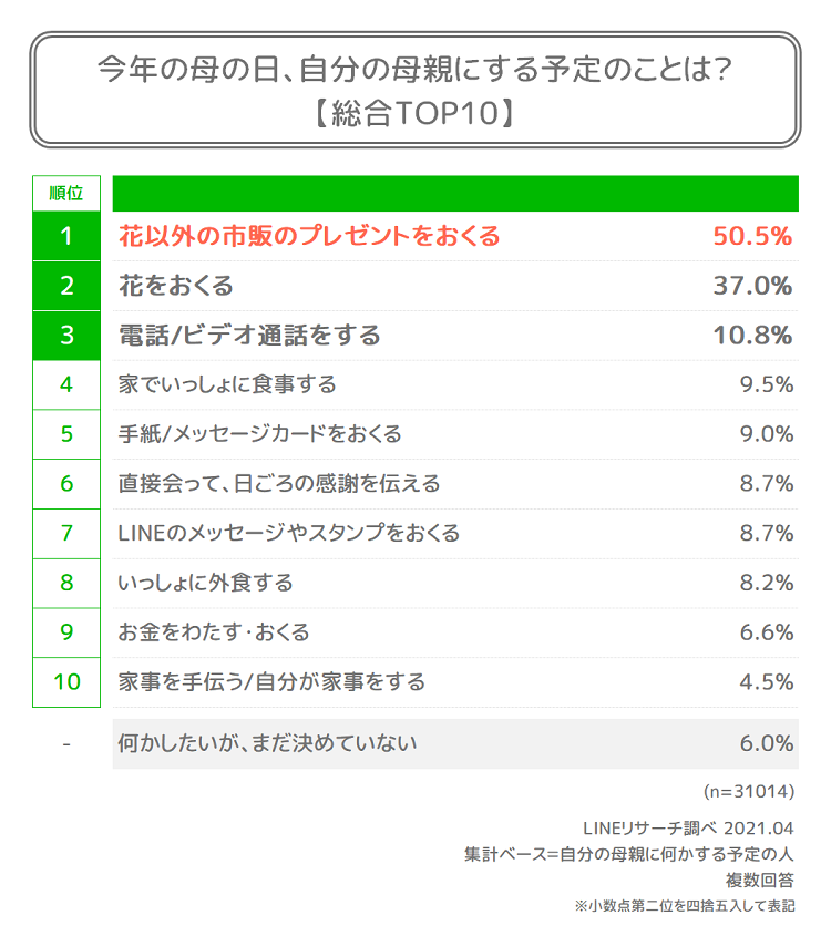 あなたにとっての 母の日 とは Lineリサーチ調査レポート リサーチノート Powered By Line