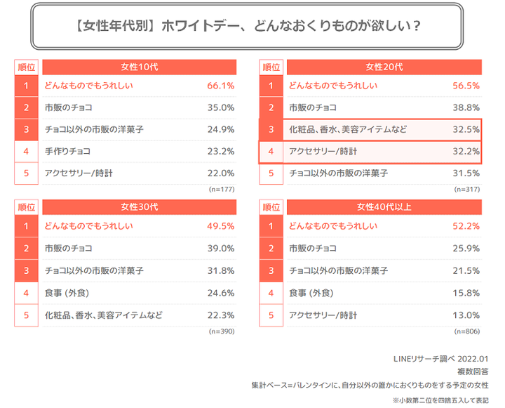 お返しのほしいもの