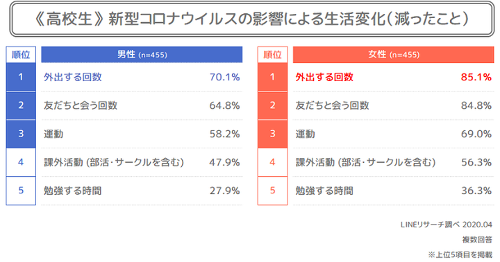 高校生_減ったこと