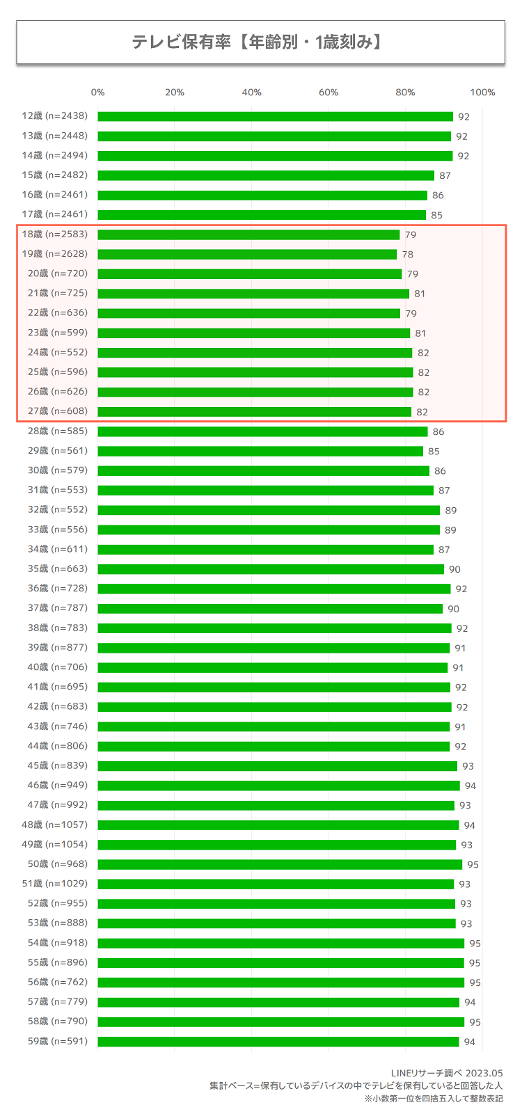 テレビ保有率は全体で9割、単身世帯の若年層では「パソコン」が「テレビ」の保有率を上回る : LINEリサーチ調査レポート｜リサーチノート  powered by LINE