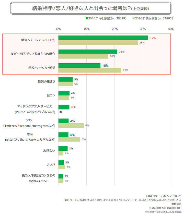 出会い