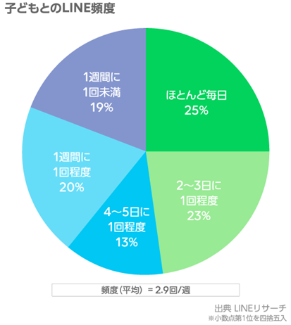 3修正_子どもとのLINE頻度