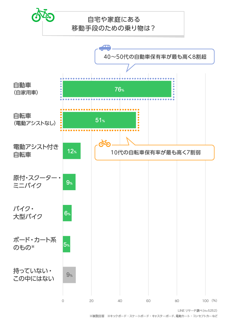 自宅にある乗り物は どんな目的で乗っている Lineリサーチ調査レポート リサーチノート Powered By Line