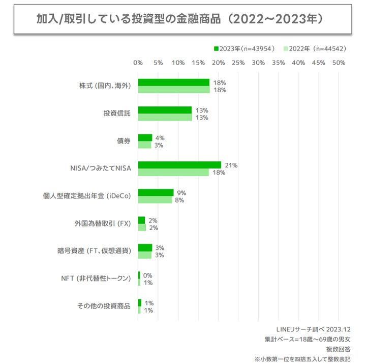 投資商品加入状況