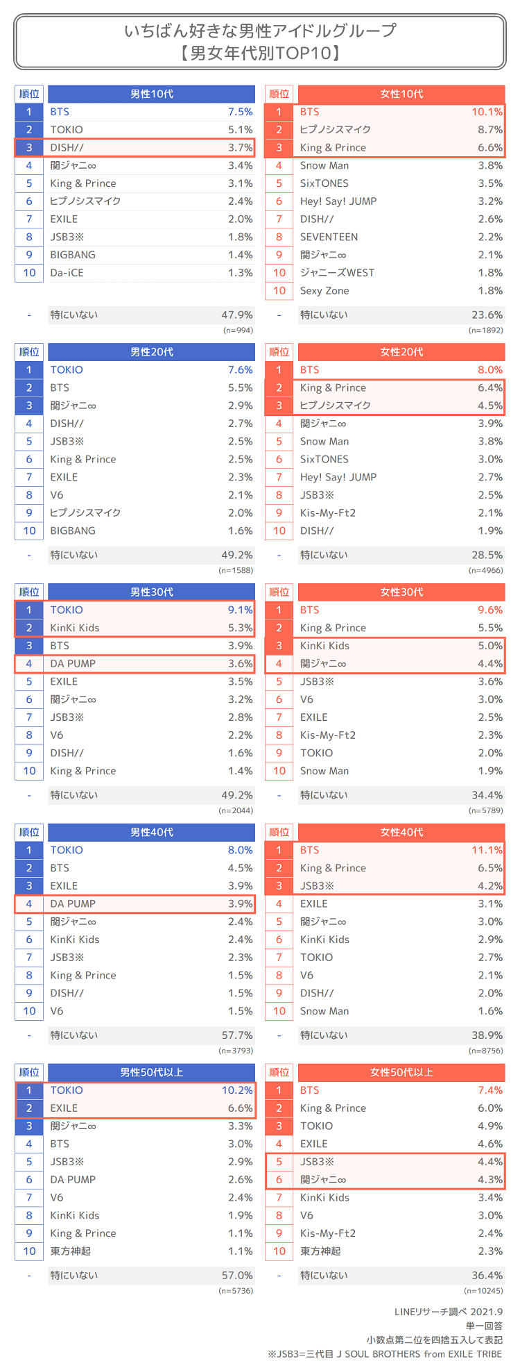 最新版 男性アイドルグループ人気ランキング21 Lineリサーチ調査レポート リサーチノート Powered By Line 最新版 男性アイドルグループ人気ランキング21 Lineリサーチ調査レポート リサーチノート Powered By Line