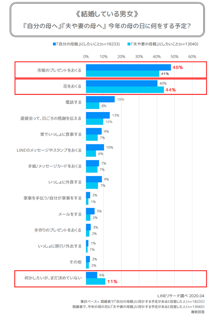 母の日何する(比較)