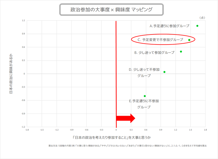 大事×興味散布図