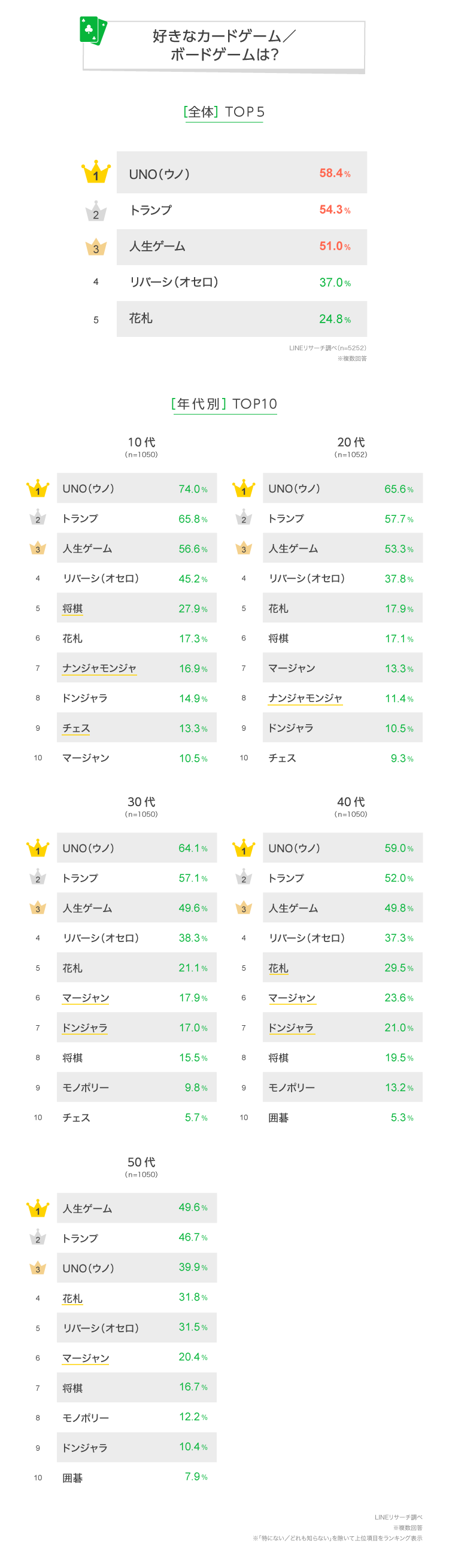 好きなトランプ遊びno 1は カードゲーム ボードゲームランキングも Lineリサーチ調査レポート リサーチノート Powered By Line