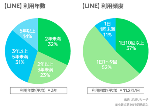 2修正_LINE利用年数、頻度