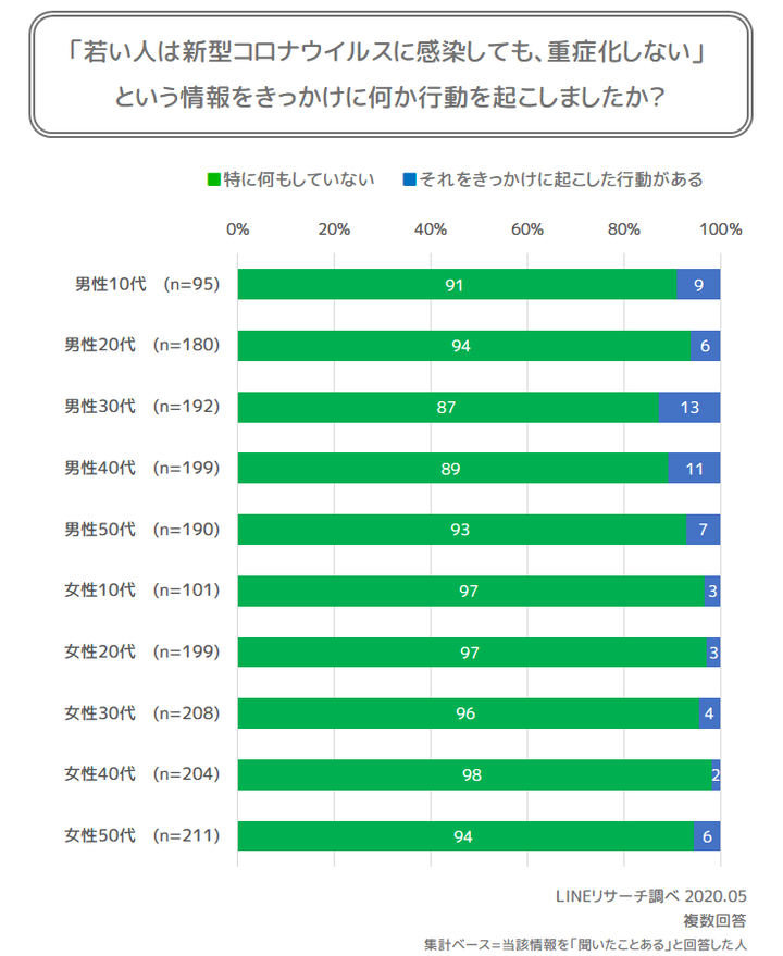 graph11(行動有無)