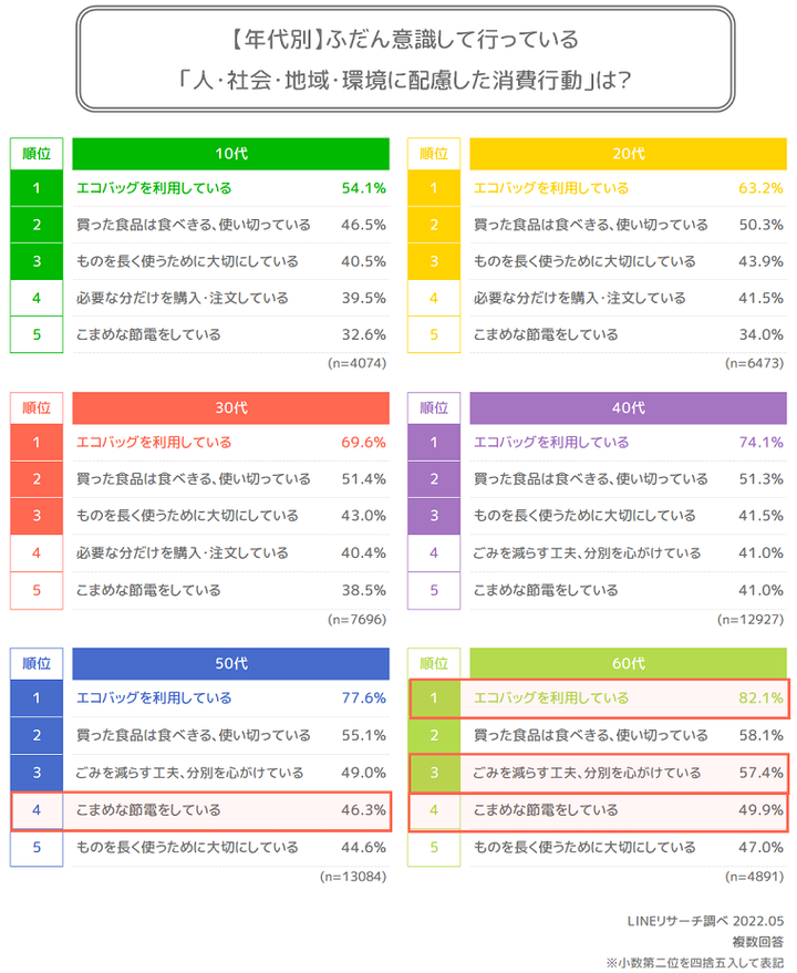 エシカル消費行動していること_年代別