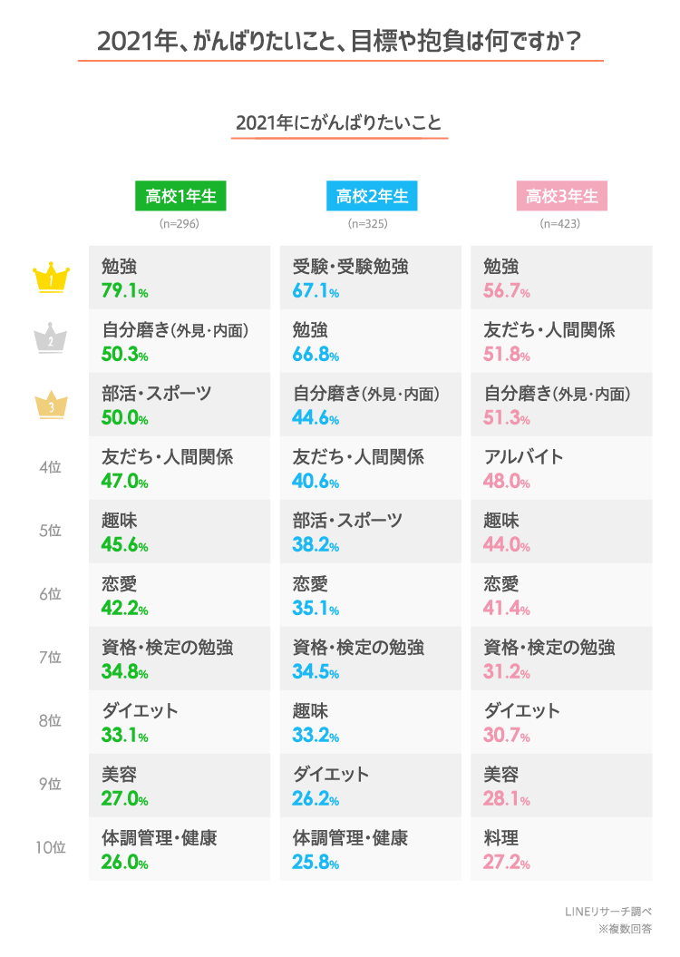 21年 高校生の今年の目標や抱負は Lineリサーチ調査レポート リサーチノート Powered By Line