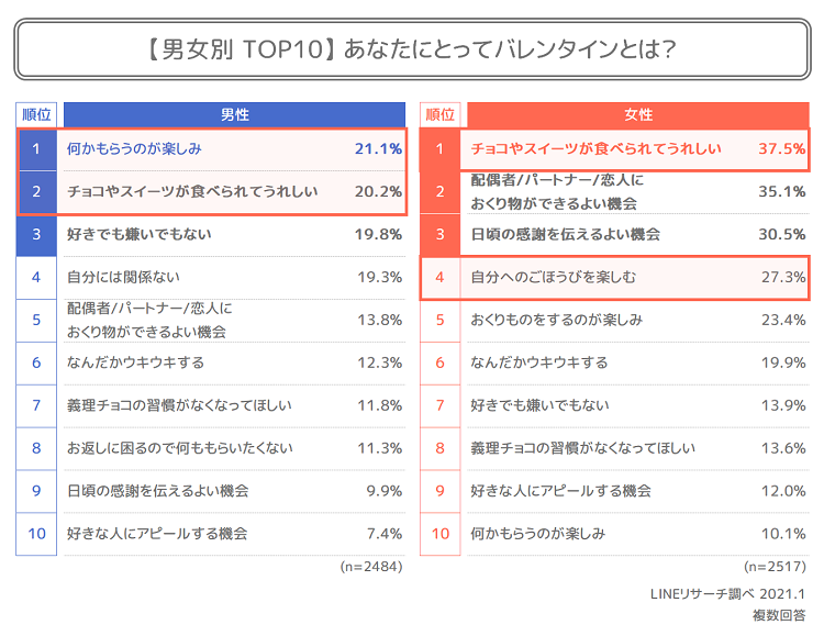 最新バレンタイン事情 21年 バレンタインのおくりもの購入派 手作り派ともに減少 リサーチノート Powered By Line Lineリサーチ運営の調査メディア 最新バレンタイン事情 21年 バレンタインのおくりもの購入派 手作り派ともに減少 リサーチノート Powered By Line Lineリサーチ運営の調査メディア