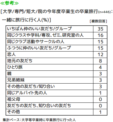 大学等今年度卒業生の一緒に卒業旅行に行く人