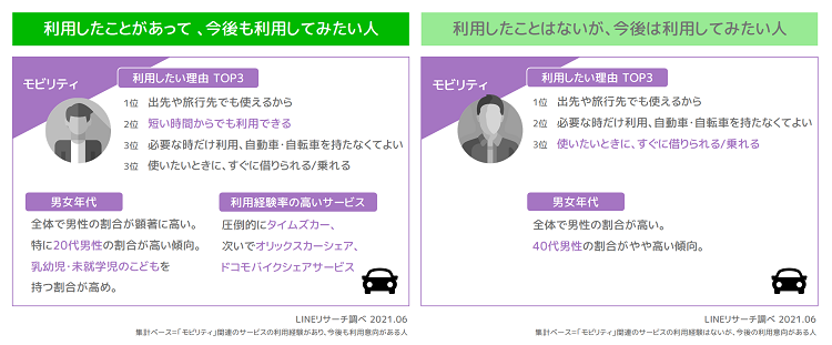 シェアリングエコノミー モノ 関連のサービス以外にも利用が広がる傾向 Lineリサーチ調査レポート リサーチノート Powered By Line シェアリングエコノミー モノ 関連のサービス以外にも利用が広がる傾向 Lineリサーチ調査レポート リサーチノート Powered By Line