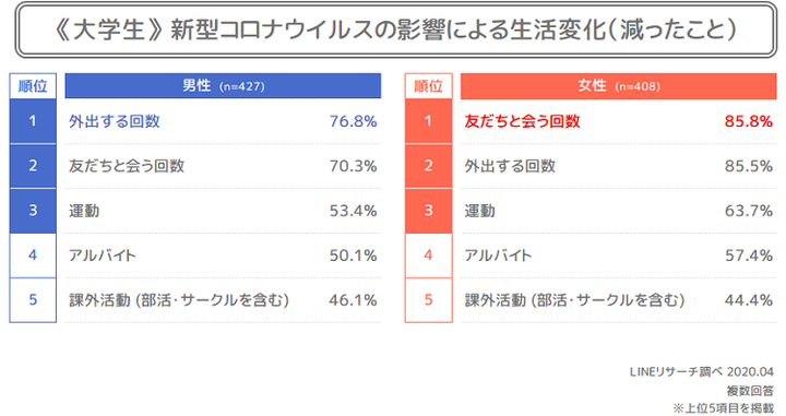 大学生_減ったこと