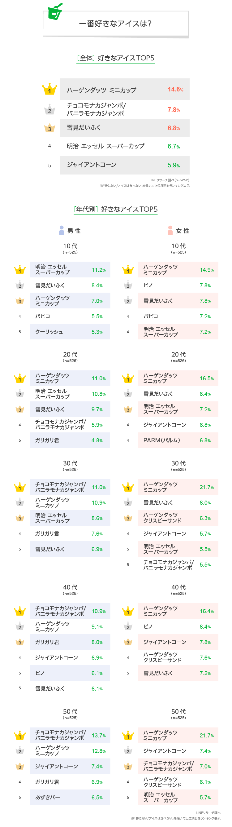 21年人気アイスランキング Lineリサーチ調査レポート リサーチノート Powered By Line