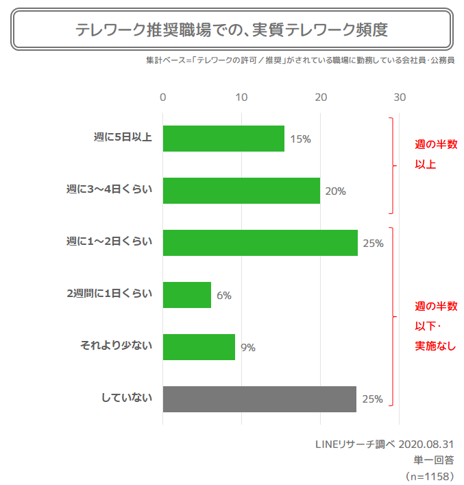 テレワーク頻度