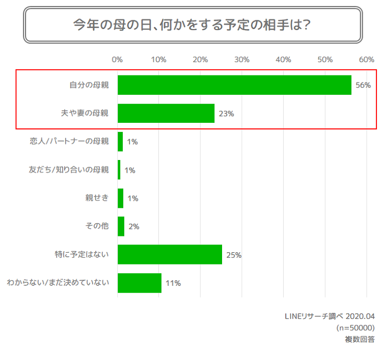 母の日何する お母さんが1番嬉しいことは 母の本音 を調査 Lineリサーチ調査レポート リサーチノート Powered By Line 母の日何する お母さんが1番嬉しいことは 母の本音 を調査 Lineリサーチ調査レポート リサーチノート Powered By Line