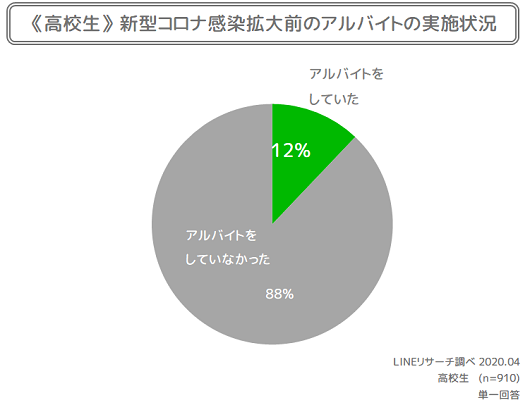 高校生_アルバイト状況