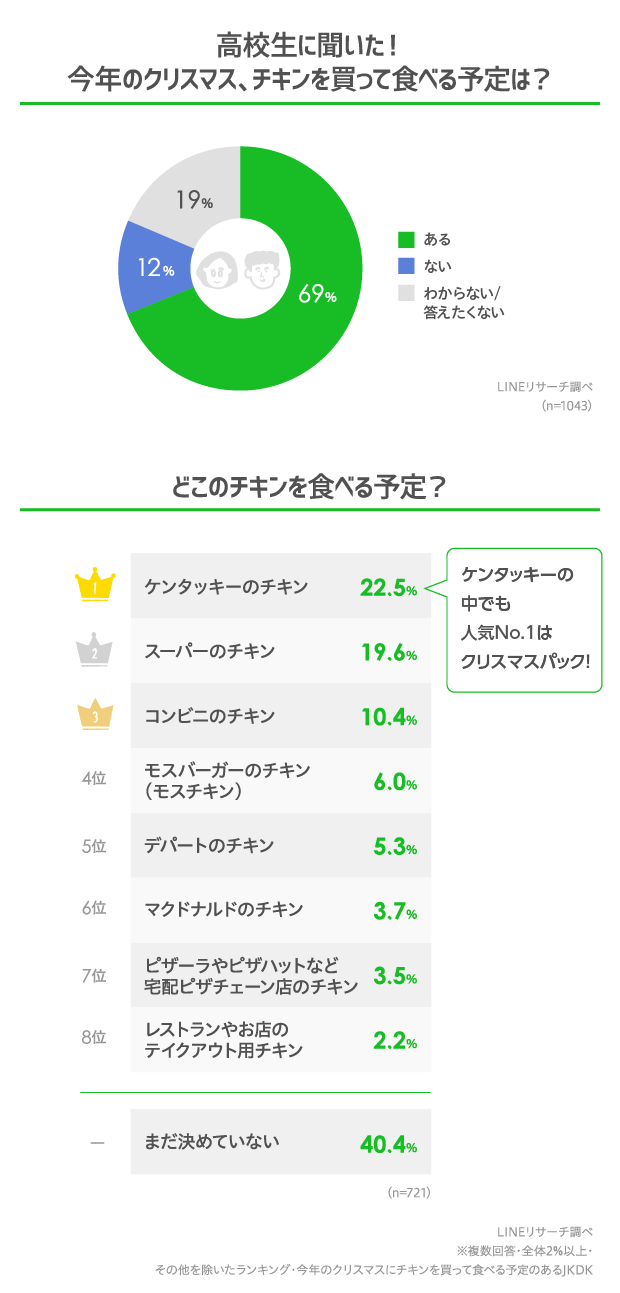 今年のクリスマス 高校生は何して過ごす リサーチノート Powered By Line Lineリサーチ運営の調査メディア