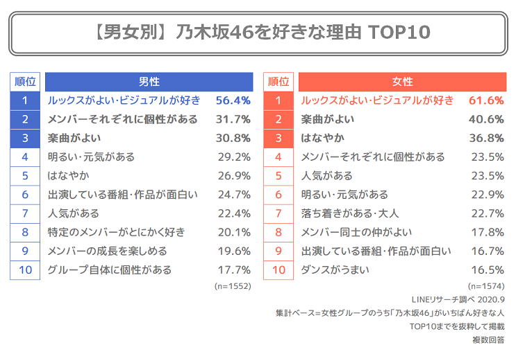 最新 女性アイドルグループ総合ランキング Lineリサーチ調査レポート リサーチノート Powered By Line 最新 女性アイドルグループ総合ランキング Lineリサーチ調査レポート リサーチノート Powered By Line