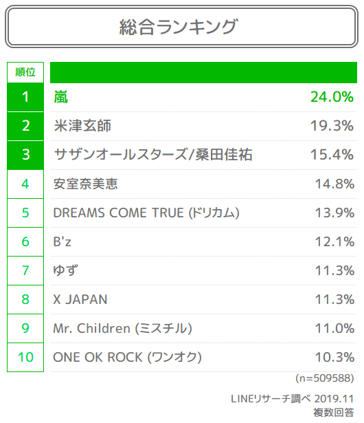 東京オリンピックの開会式でパフォーマンスしてほしい歌手に 嵐 米津玄師 Lineリサーチ調査レポート リサーチノート Powered By Line