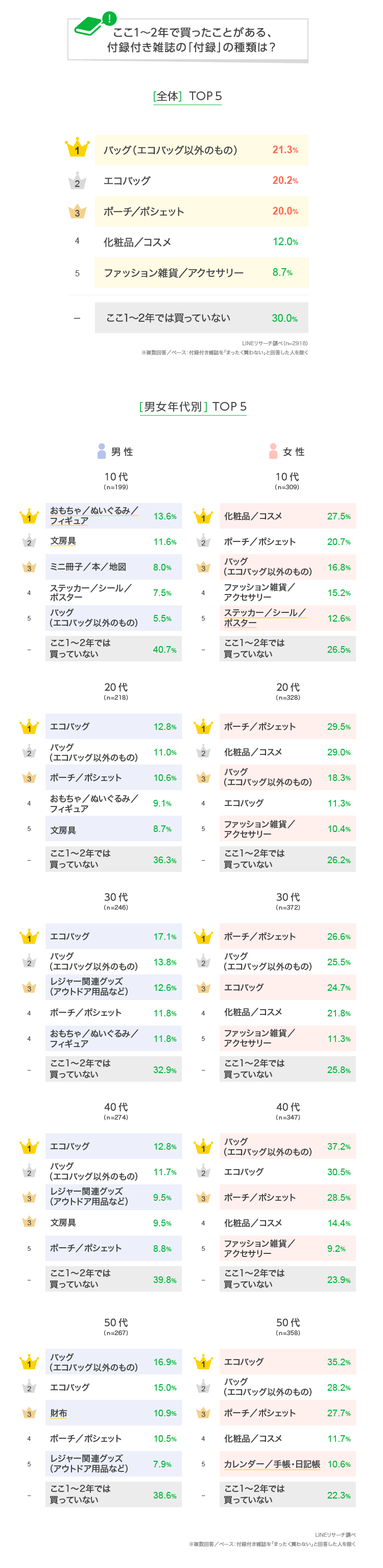 付録付き雑誌を買ったことある 付録の種類ランキング Lineリサーチ調査レポート リサーチノート Powered By Line 付録付き雑誌を買ったことある 付録の種類ランキング Lineリサーチ調査レポート リサーチノート Powered By Line