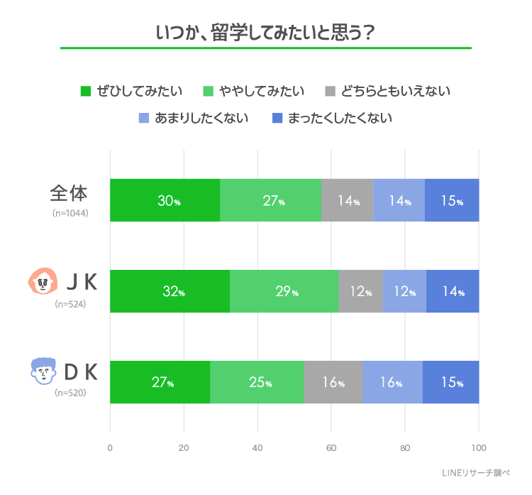 高校生が行ってみたい海外の国やエリアは Lineリサーチ調査レポート リサーチノート Powered By Line