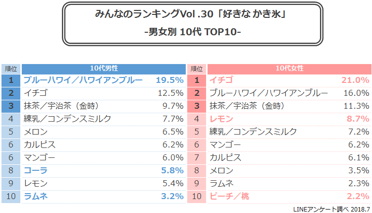 男女別 10代TOP10_メイリオ_100％