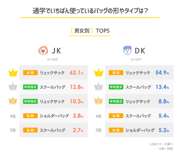 通学時 高校生はどんなバッグを使っている バッグの中身もチェック Lineリサーチ調査レポート リサーチノート Powered By Line