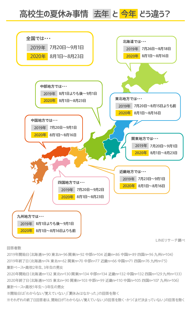 高校生 今年の夏休み期間は みんなの気持ちは Lineリサーチ調査レポート リサーチノート Powered By Line