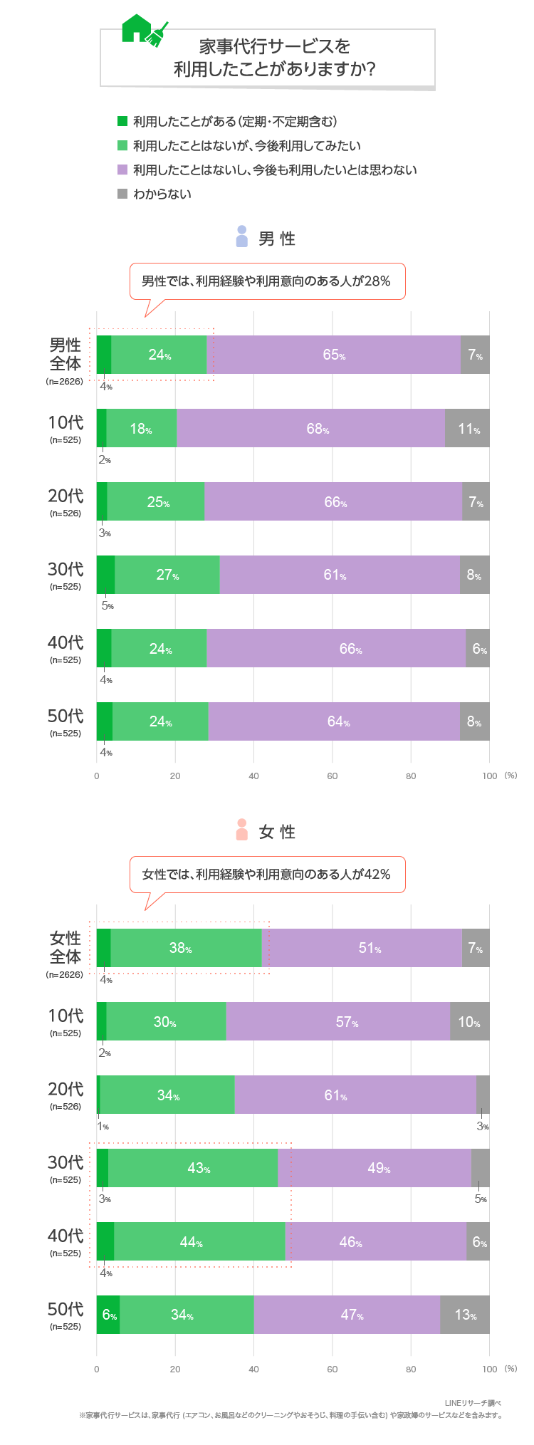 約35 が 家事代行サービスの利用経験 意向あり Lineリサーチ調べ Amp アンプ ビジネスインスピレーションメディア