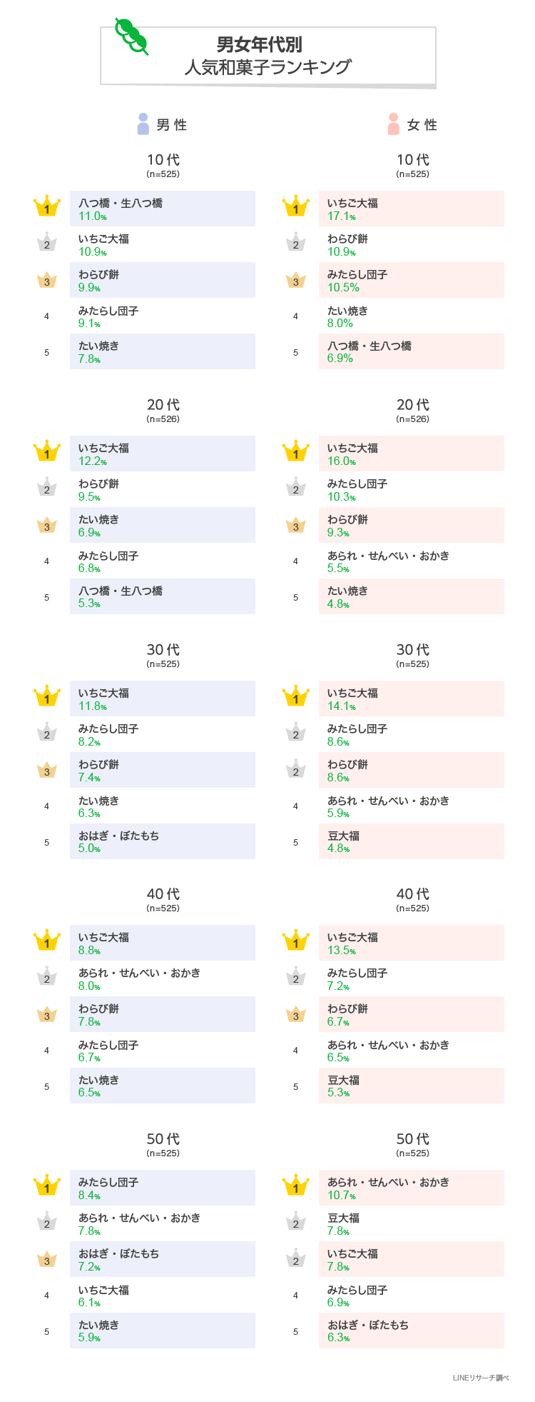 みんなが好きな和菓子ランキング Lineリサーチ調査レポート リサーチノート Powered By Line