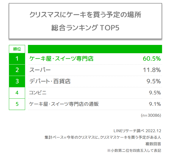 クリスマスケーキ買う場所ランキング