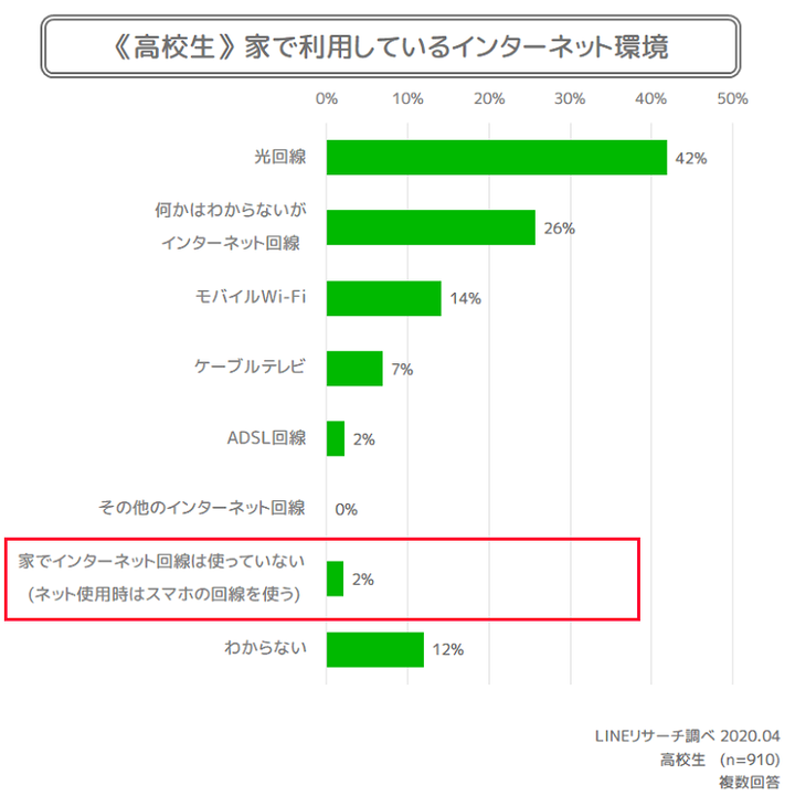 インターネット環境