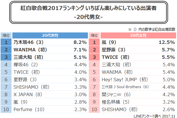 日本全国39万人の男女が選ぶ 紅白歌合戦 17年 人気歌手ランキング リサーチノート Powered By Line Lineリサーチ運営の調査メディア