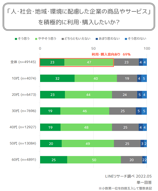 商材利用意向